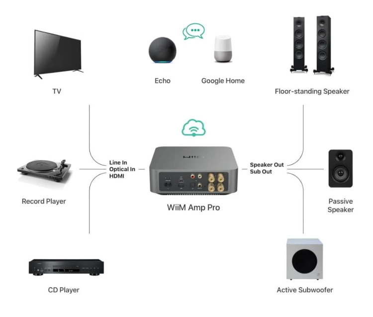 Wzmacniacz stereo streamer WiiM AMP PRO z Bluetooth Wi-Fi HDMI ARC - Dark Gray